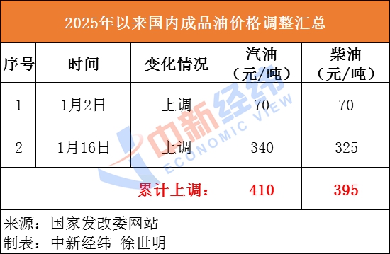 油价年内首次两连涨视频__油价再次大涨