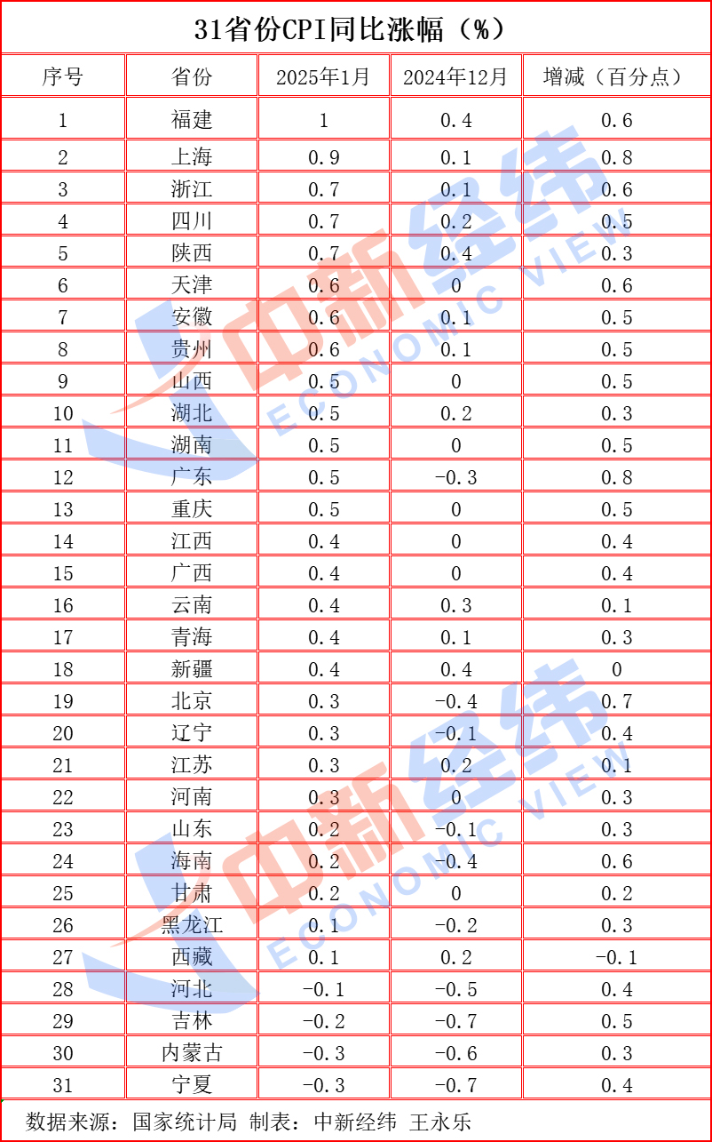 31省份1月CPI出炉：27地上涨，宁夏“11连降”__31省份1月CPI出炉：27地上涨，宁夏“11连降”